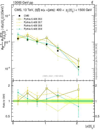 Plot of top.y in 13000 GeV pp collisions