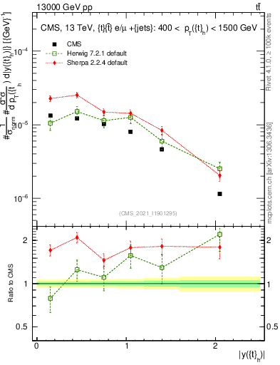 Plot of top.y in 13000 GeV pp collisions
