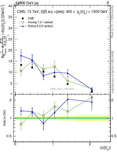 Plot of top.y in 13000 GeV pp collisions