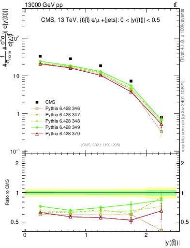 Plot of top.y in 13000 GeV pp collisions