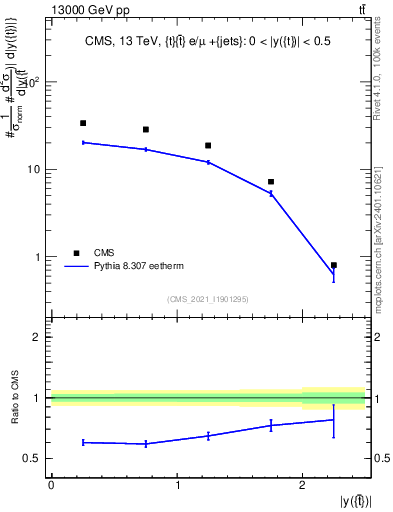 Plot of top.y in 13000 GeV pp collisions