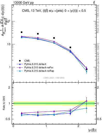 Plot of top.y in 13000 GeV pp collisions