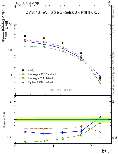 Plot of top.y in 13000 GeV pp collisions