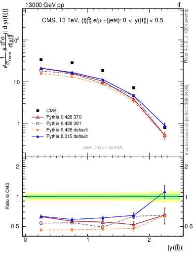 Plot of top.y in 13000 GeV pp collisions