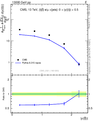 Plot of top.y in 13000 GeV pp collisions