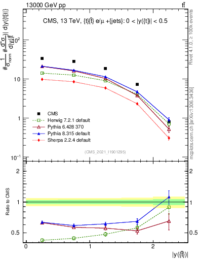 Plot of top.y in 13000 GeV pp collisions