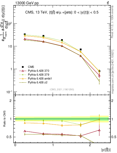 Plot of top.y in 13000 GeV pp collisions
