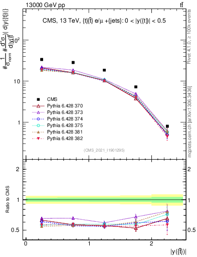 Plot of top.y in 13000 GeV pp collisions