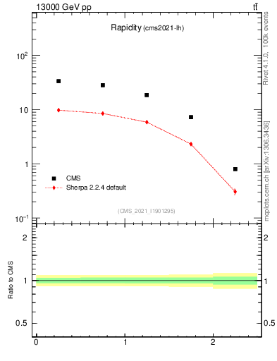 Plot of top.y in 13000 GeV pp collisions