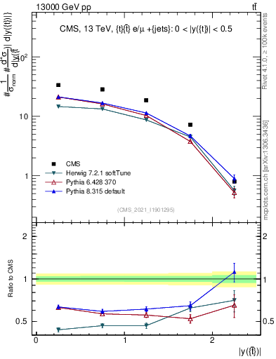 Plot of top.y in 13000 GeV pp collisions