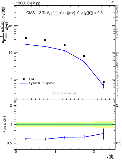 Plot of top.y in 13000 GeV pp collisions