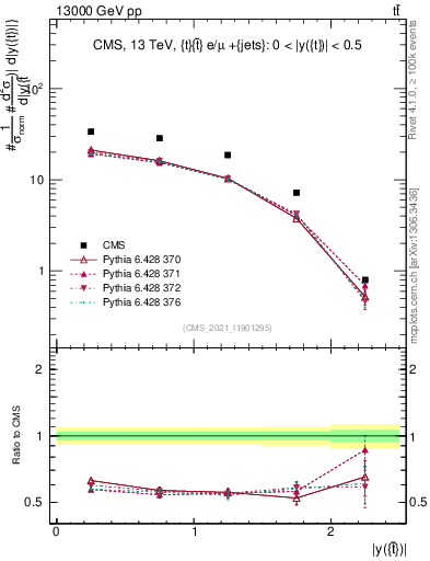 Plot of top.y in 13000 GeV pp collisions