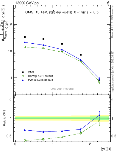 Plot of top.y in 13000 GeV pp collisions
