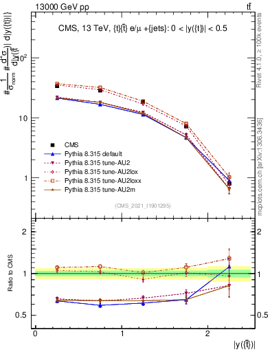 Plot of top.y in 13000 GeV pp collisions
