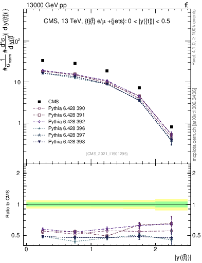 Plot of top.y in 13000 GeV pp collisions