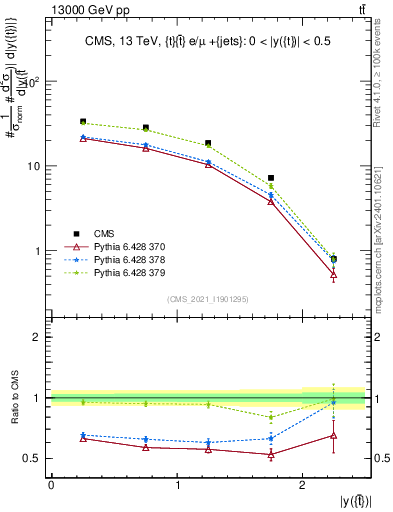 Plot of top.y in 13000 GeV pp collisions