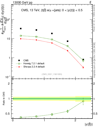 Plot of top.y in 13000 GeV pp collisions