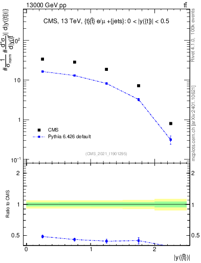 Plot of top.y in 13000 GeV pp collisions