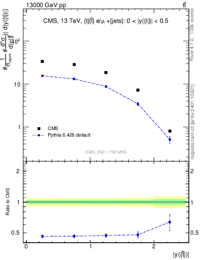 Plot of top.y in 13000 GeV pp collisions