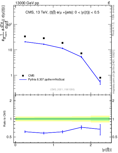 Plot of top.y in 13000 GeV pp collisions