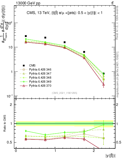 Plot of top.y in 13000 GeV pp collisions