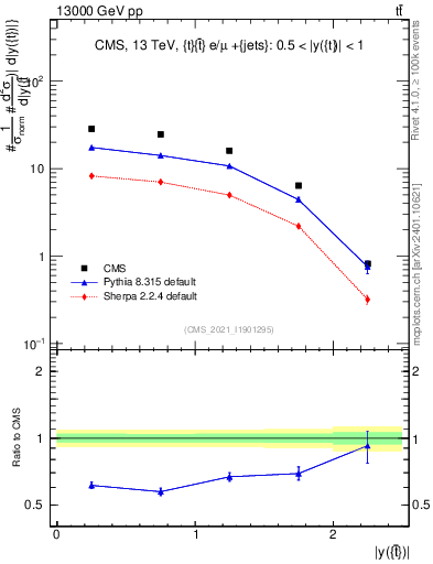 Plot of top.y in 13000 GeV pp collisions