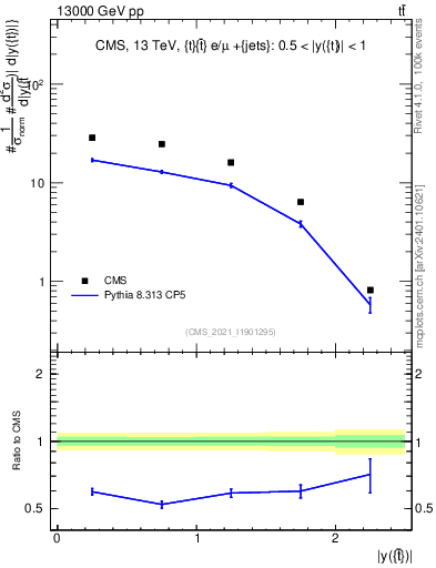Plot of top.y in 13000 GeV pp collisions