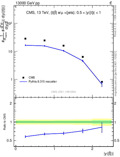 Plot of top.y in 13000 GeV pp collisions