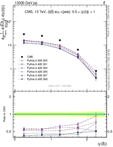 Plot of top.y in 13000 GeV pp collisions