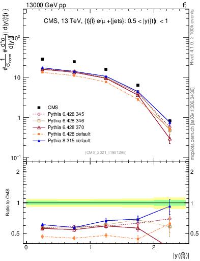 Plot of top.y in 13000 GeV pp collisions