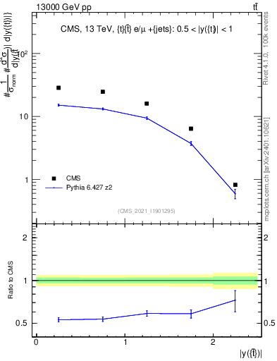 Plot of top.y in 13000 GeV pp collisions