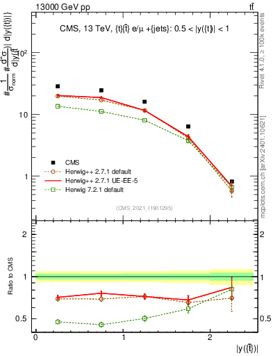 Plot of top.y in 13000 GeV pp collisions