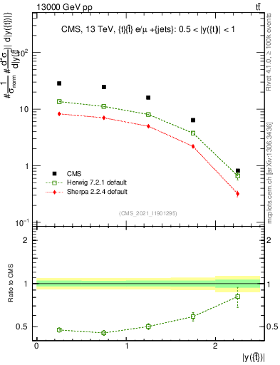 Plot of top.y in 13000 GeV pp collisions