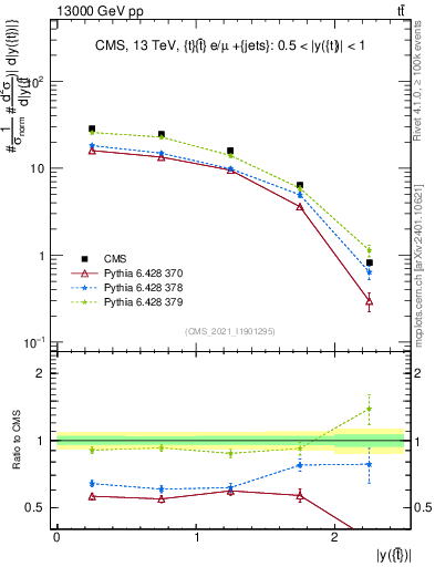 Plot of top.y in 13000 GeV pp collisions