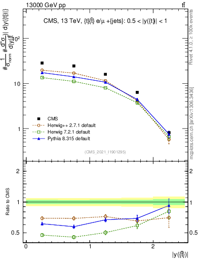 Plot of top.y in 13000 GeV pp collisions