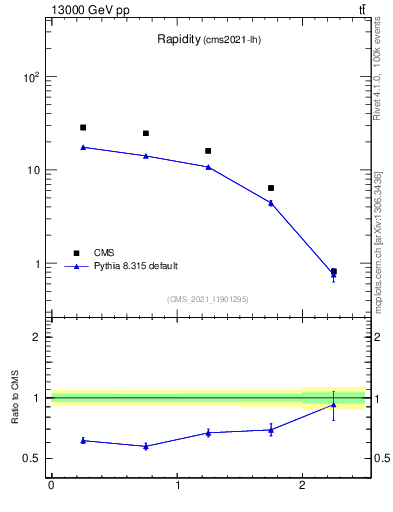 Plot of top.y in 13000 GeV pp collisions