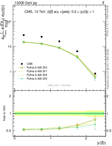 Plot of top.y in 13000 GeV pp collisions