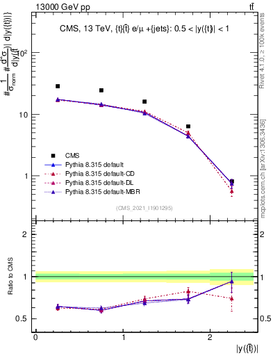 Plot of top.y in 13000 GeV pp collisions