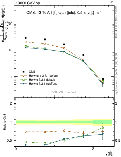 Plot of top.y in 13000 GeV pp collisions