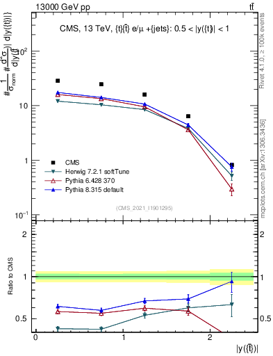 Plot of top.y in 13000 GeV pp collisions