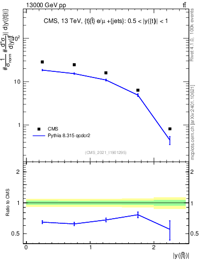 Plot of top.y in 13000 GeV pp collisions