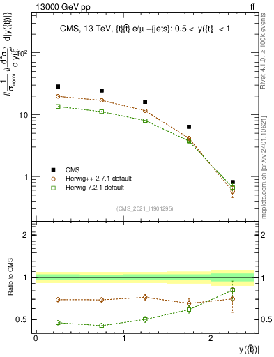 Plot of top.y in 13000 GeV pp collisions