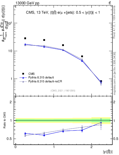 Plot of top.y in 13000 GeV pp collisions