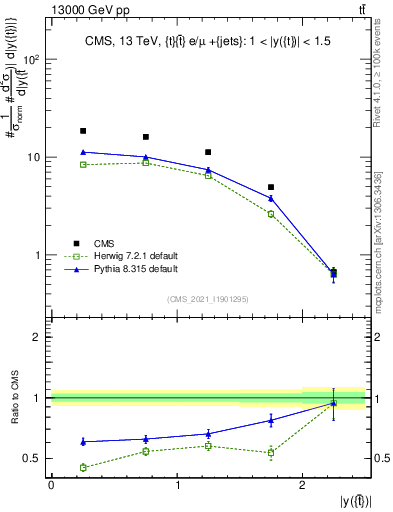Plot of top.y in 13000 GeV pp collisions