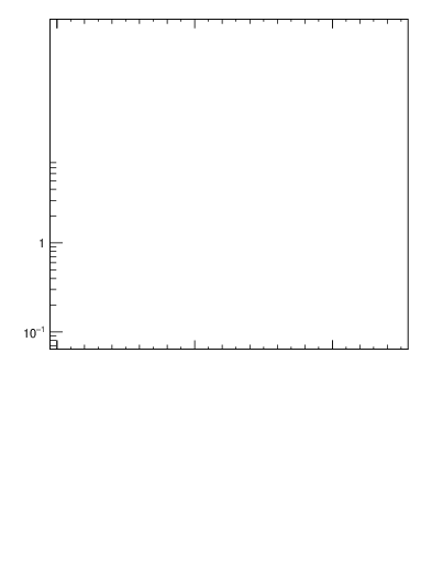 Plot of top.y in 13000 GeV pp collisions