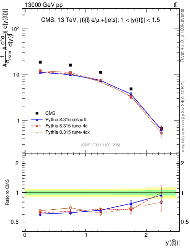 Plot of top.y in 13000 GeV pp collisions