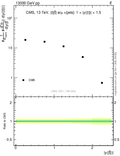 Plot of top.y in 13000 GeV pp collisions