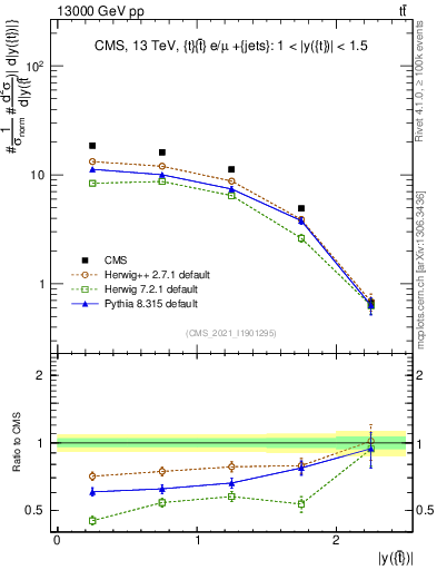 Plot of top.y in 13000 GeV pp collisions