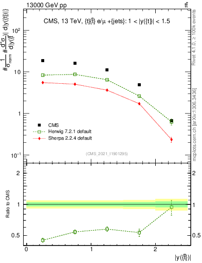 Plot of top.y in 13000 GeV pp collisions