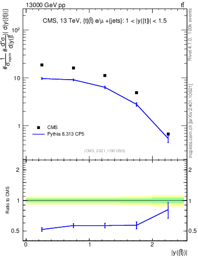 Plot of top.y in 13000 GeV pp collisions